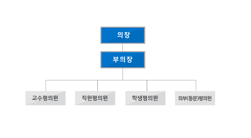 의장 → 부의장 → 교수평의원, 직원평의원, 학생평의원, 외부(동문)평의원